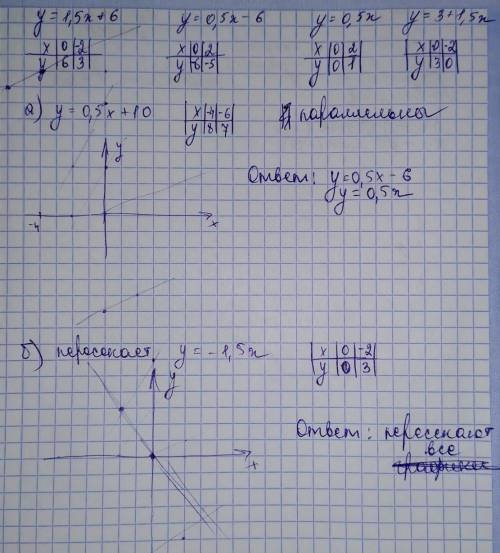 Функция заданы формулами: y=1.5x+6, y=0.5x-6, y=0.5x. y=3+1,5x. Выбделите те из них, график которых: