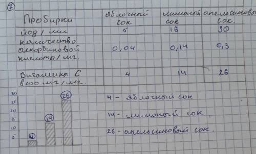 Лабораторная работа 5 определения витамина c в продуктах питания 8 класс​