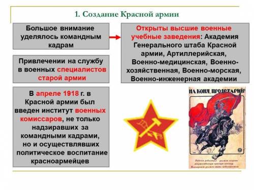 Как была сформирована Красная армия?(гражданская война)