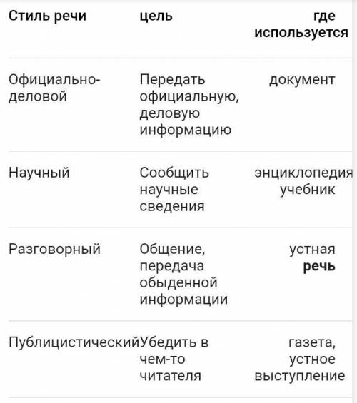 Прочитайте заголовки текстов. К какому стилю и типу речи принадлежат тексты под этими заголовками? С