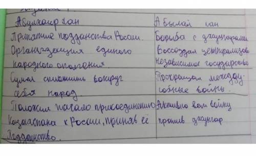 Задание 4. Заполни таблицу. Абулхаир хан Абылай хан Указать не менее 2-х важных события повлиявших н