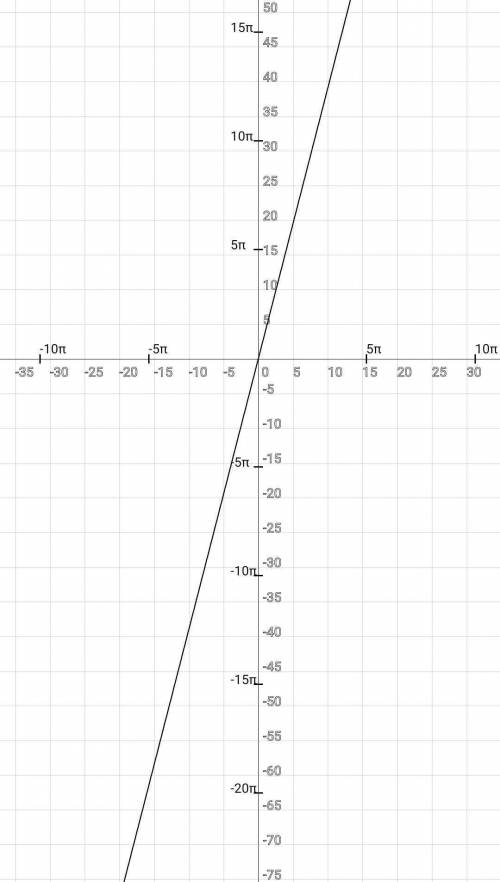 Определи координаты точек пересечения графиков функций y=x2+1,9xиy=3,9x.