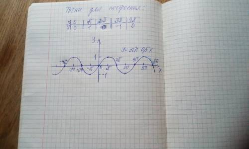 1.Найдите область определения функции 2.Вычислитеsin (-660°)+cos 810°3.Исследуйте функцию и постройт