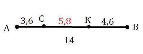 На отрезке АВ отмечены две точки С и K.a) Найдите СК, если известно, чтоAB=14см, АС=3,6см, ВК= 4,6см