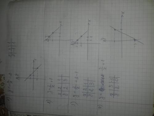 Постройте график функции: 1) y=3/x-2 2) y=2/x+1 3) y= 2/x+2-1 4) y=3/1-x+1 за решение!