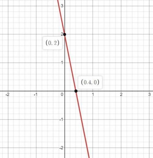 Y = -5x + 2 надо нарисовать график даю