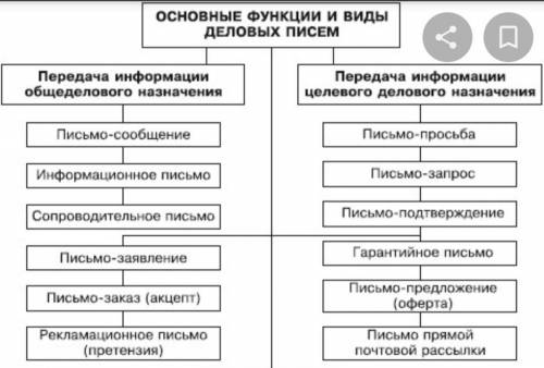 Составьте синквейн и кластер к понятию деловое письмо.