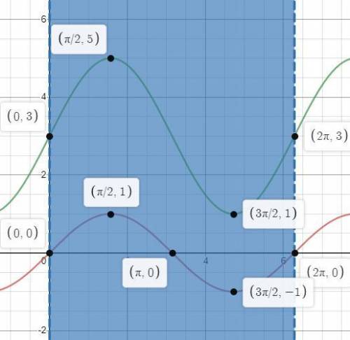 Постройте график функции y=sin x при 0≤x≤2π Применяя преобразования графика функции, постройте в той