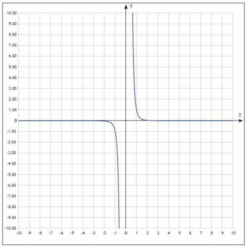 Постройте схематически графики функции f(x)=x^-5​