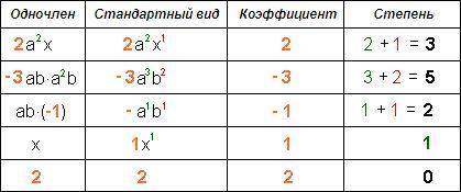 Определите коэффициент и степень одночлена 3x²-4y³​