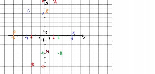 Постройте координатны прямые х и у и отметьте точки А (2; 8) В (3; - 4), С (- 4; 5), D (-3; -7), Е (