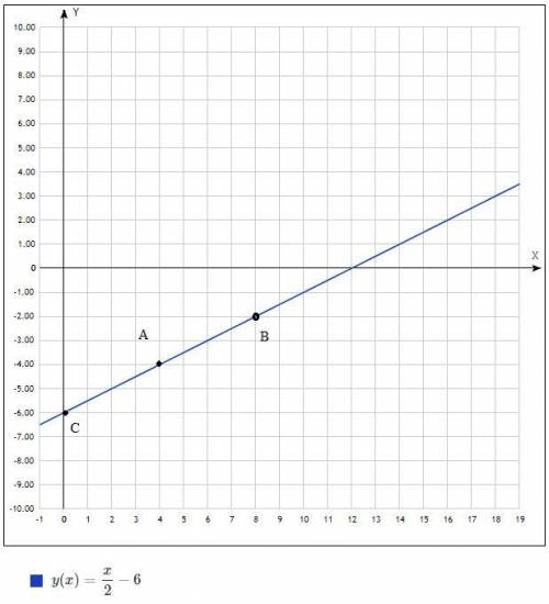 Прямая, проходящая через точки A(4;−4) и B(8;−2), пересекает ось ординат в точке с координатой . . .