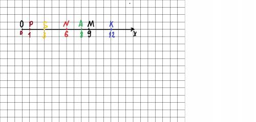 Начертить координатный луч и отмерьте на нем точки A(8), K(12), P(1), M(9), N(6), S(3).