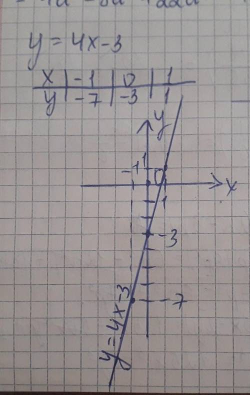 Постройте график функции заданой формулой у = 4х-3