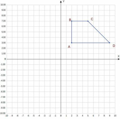 Побудувати на координатній пложині фігуру А(2;3) В(2;7) С(5;7) D(9;3)​
