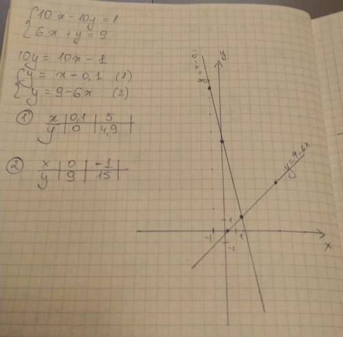 Тема: графический решения системы линейных уравнений с двумя неизвестными. Например, у меня есть сис