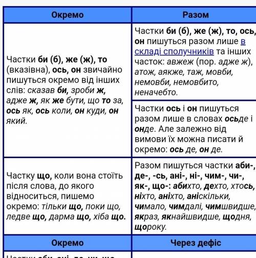 Запишіть займенники, розкривши дужки. (Ні)хто, (будь)що, (будь)який, (казна)чим, казна(з)чим, ні(про