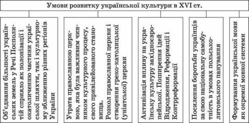 Нужна таблица о развитие украинской культуры XVI в.