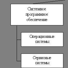 Допишите предложение В состав системного программного обеспечения входят сервисные программы и ……………