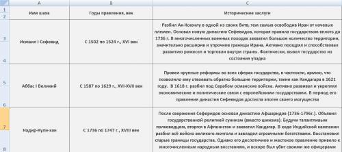 Задание 2 ( ). Как работать со схемами и таблицами, Заполните таблицу. Запишите имена 3 иранских шей