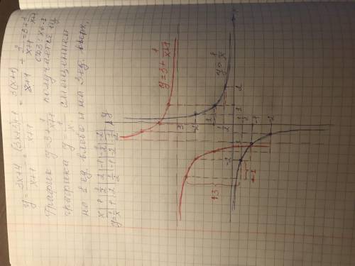 Як можна побудувати графік функції у = (3x+4)/(x+1), маючи графік функції у = 1/x