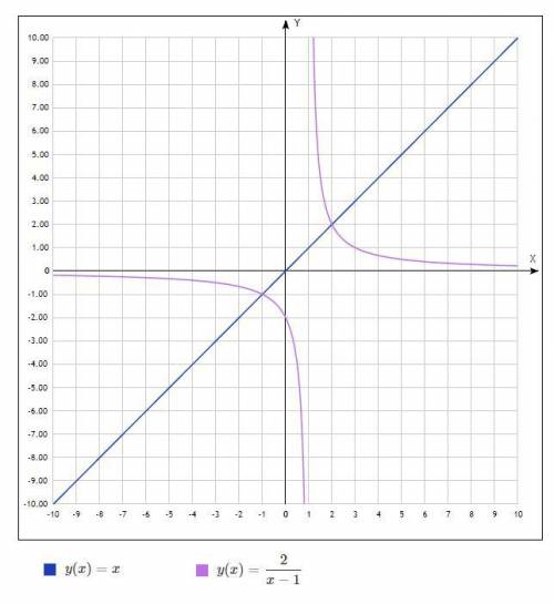 решить графически уравнение =x