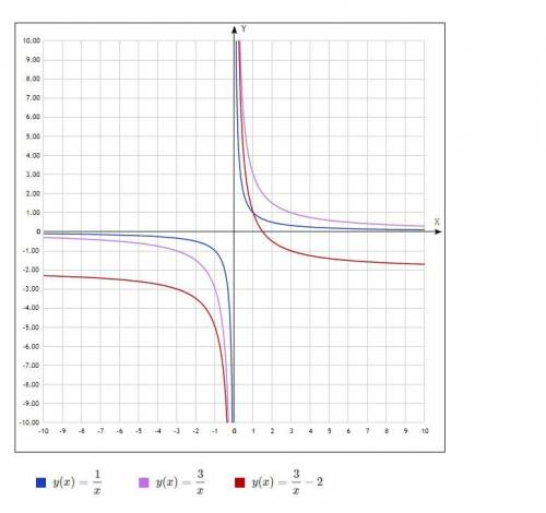 Какие преобразования нужно выполнить, чтобы из графика функции y= 1/x получить график функции y= 3/x
