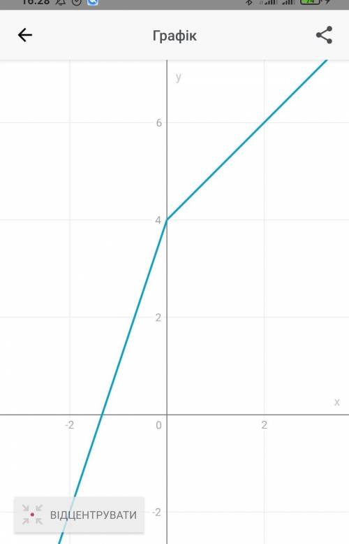 Постройте график функции: 1) y=|x|+3 2) y=2x-|x|+4