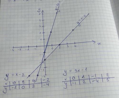 Постройте два графика, заданные формулами:у=х-2   и у=3х-1​