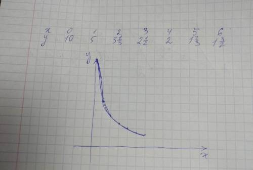 Постройте график функции, предварительно заполнив таблицу: y=10/x²+1, где 0 ≤ x ≤ 6 x|0|1|2|3|4|5|6|