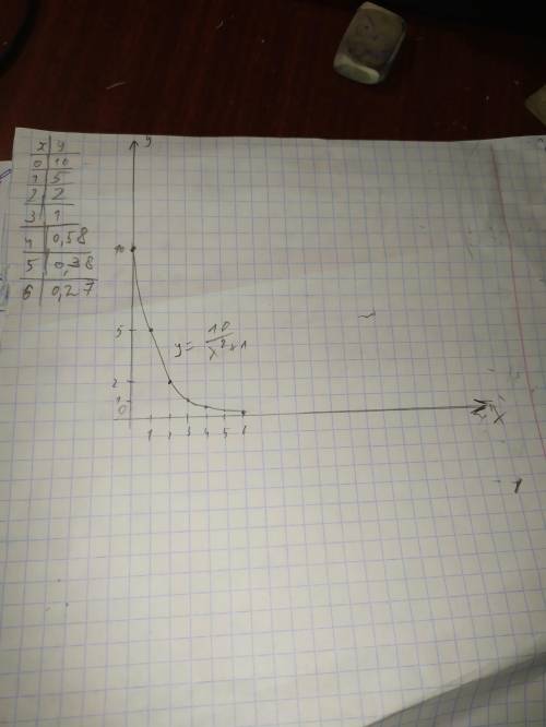 Постройте график функции, предварительно заполнив таблицу: y=10/x²+1, где 0 ≤ x ≤ 6 x|0|1|2|3|4|5|6|