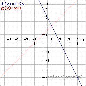 Решите графически уравнение 4-2x=x+1