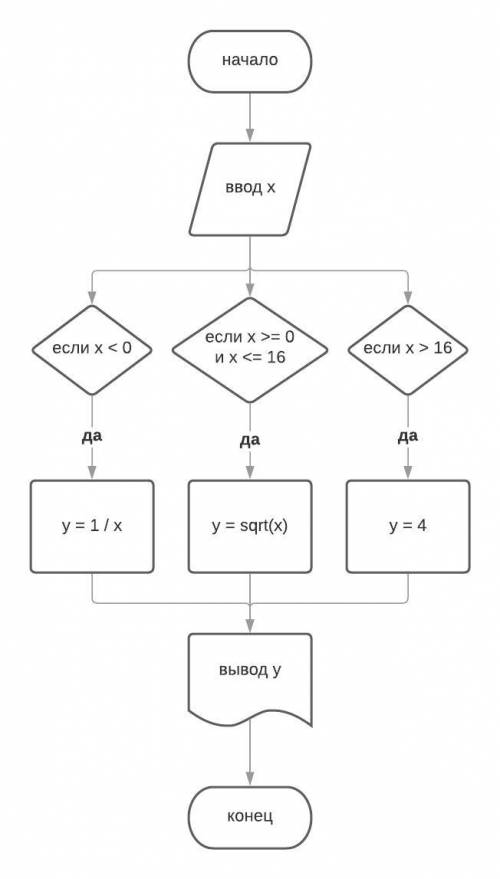 Составить блок схему алгоритма вычисления значения функции