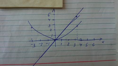 Определите,как расположена прямая относительно прямой: 7х-5у=0 х^2=4у