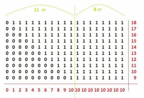 Дана таблица 10 x 19. В каждой клетке данной таблицы стоит 0 или 1. Нашли суммы в каждой строке и ка