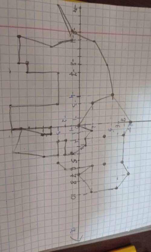 По заданным координатам точек, построить в координатной плоскости объект. 1) (2; - 3), (2; - 2), (4;