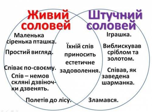 Прочитати казку Г.К. АндерсенаСоловей. ЗаповнитиТаблицю Справжнійсоловей - ШтучнийСоловей​