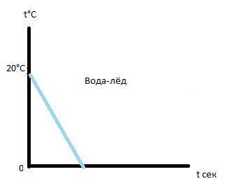 Постройте график плавления1)вода t=20°C -лёд t=0°C?2)лёд t=15°C-вода t=0°C?​