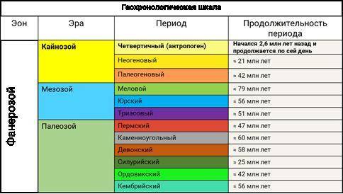 Найменьші одиниці геологічних ер називають Найбільшими одиницями геологічного літочислення угеохроно