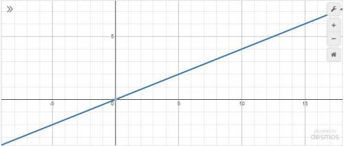Построить график функции y=0,4x ​