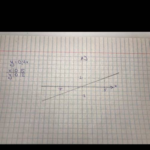 Построить график функции y=0,4x