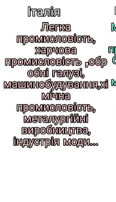 Порівняйте галузі вторинного сектору Італії та Великобританії