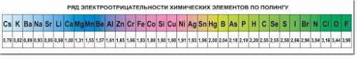 расположите приведенные элементы в порядке возрастания их значений электроотрицательности, пользуясь