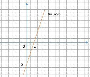 Постройте график линейной функции y = 3х-6 и с его щью решите неравенство. очень ​