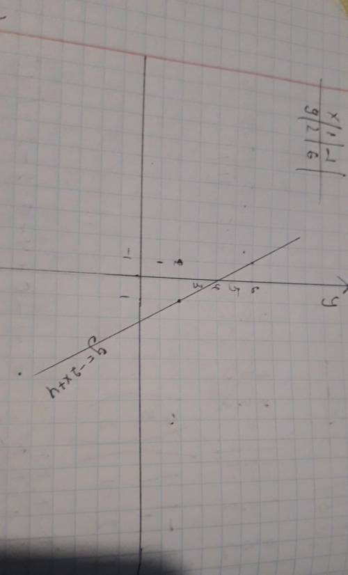 Построить график функции y= -2x + 4Используя график, ответьте на вопросы:1) при каком значении х зна