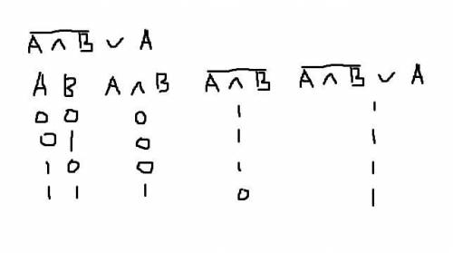 Постройте таблицу истинности для A&B вниз галочка A в вверху ещё палочка у А &В