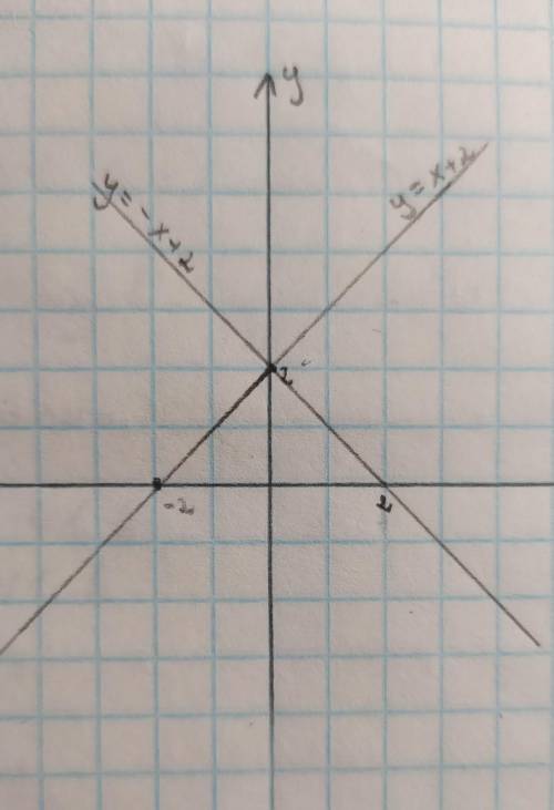 Построить график линейной функции 1)y=x+2, 2) у=-x+2
