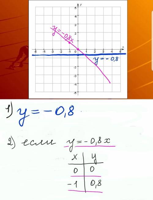Построить график функции y=-0.8