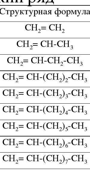 Решиние задач алкены номенклатура и гомологический ряд​