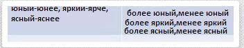 Обращайте все возможные степени прилагательных сделайте